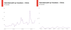Televisiemarkt clicks 4K vs 8K