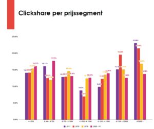 TV clicks per prijssegment